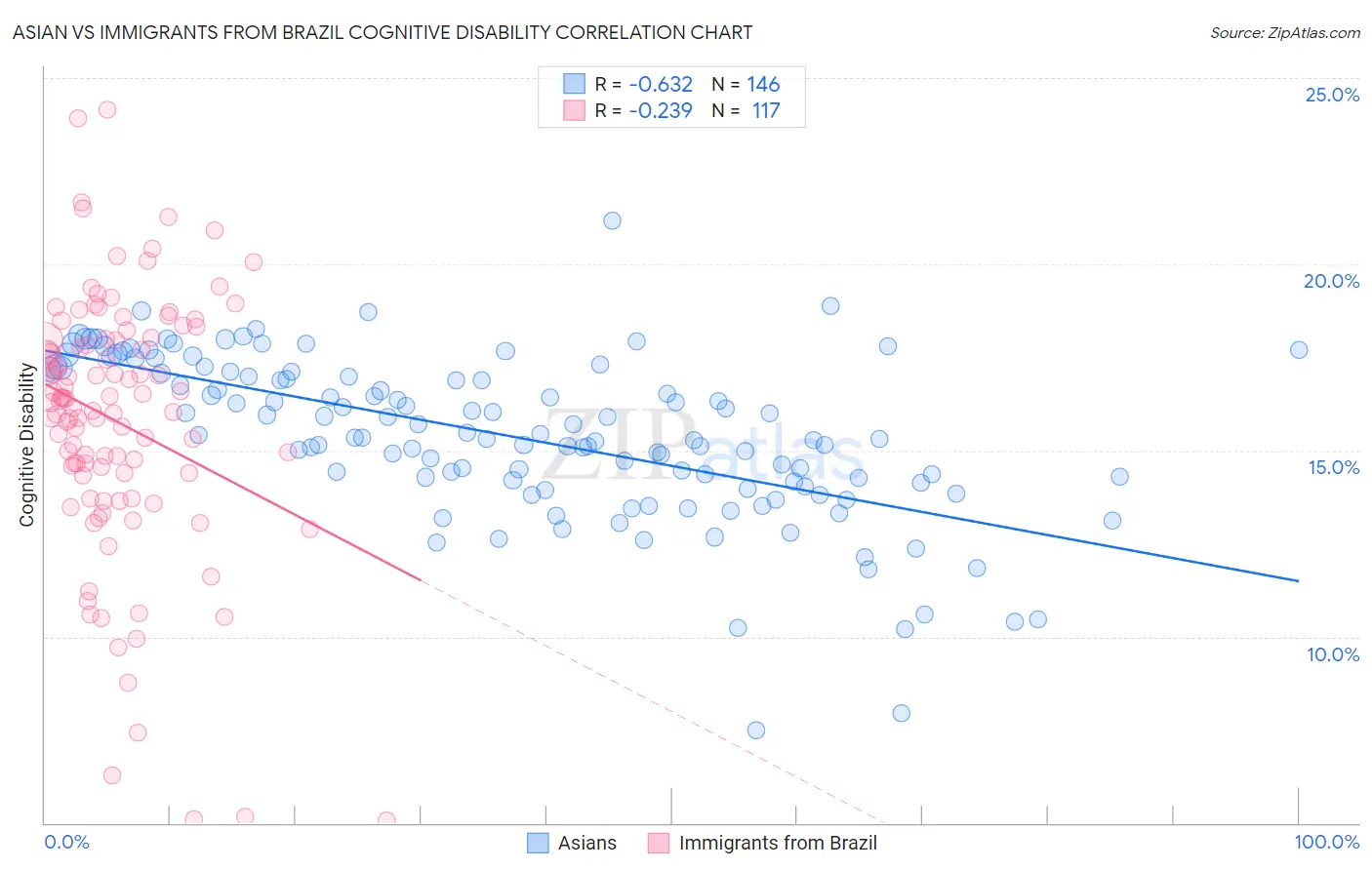 Asian vs Immigrants from Brazil Cognitive Disability