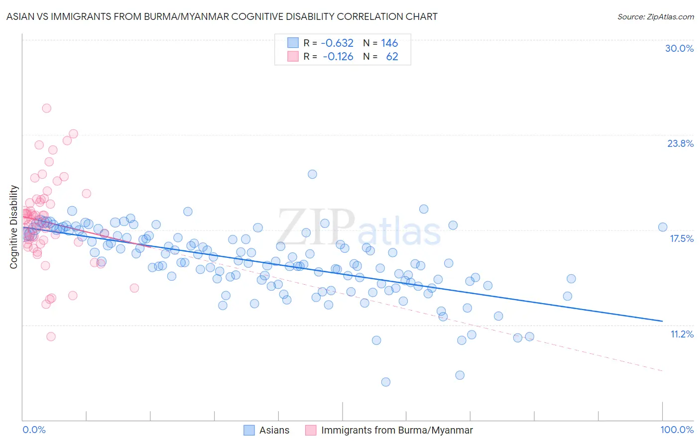 Asian vs Immigrants from Burma/Myanmar Cognitive Disability