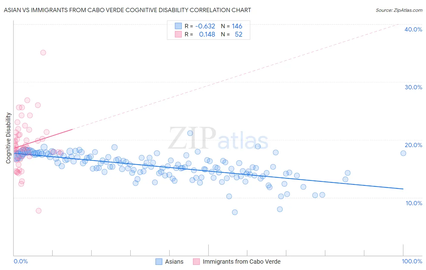 Asian vs Immigrants from Cabo Verde Cognitive Disability