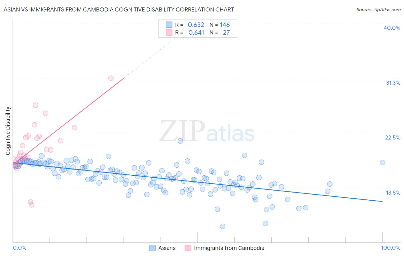 Asian vs Immigrants from Cambodia Cognitive Disability