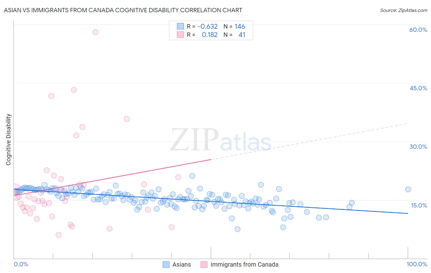 Asian vs Immigrants from Canada Cognitive Disability