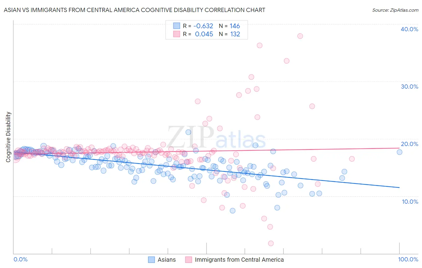 Asian vs Immigrants from Central America Cognitive Disability