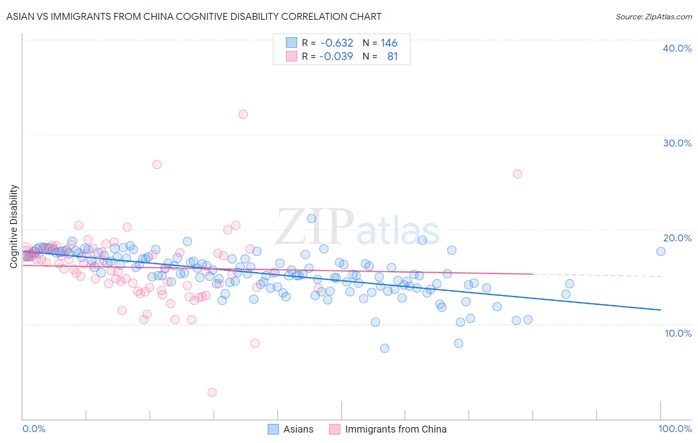 Asian vs Immigrants from China Cognitive Disability