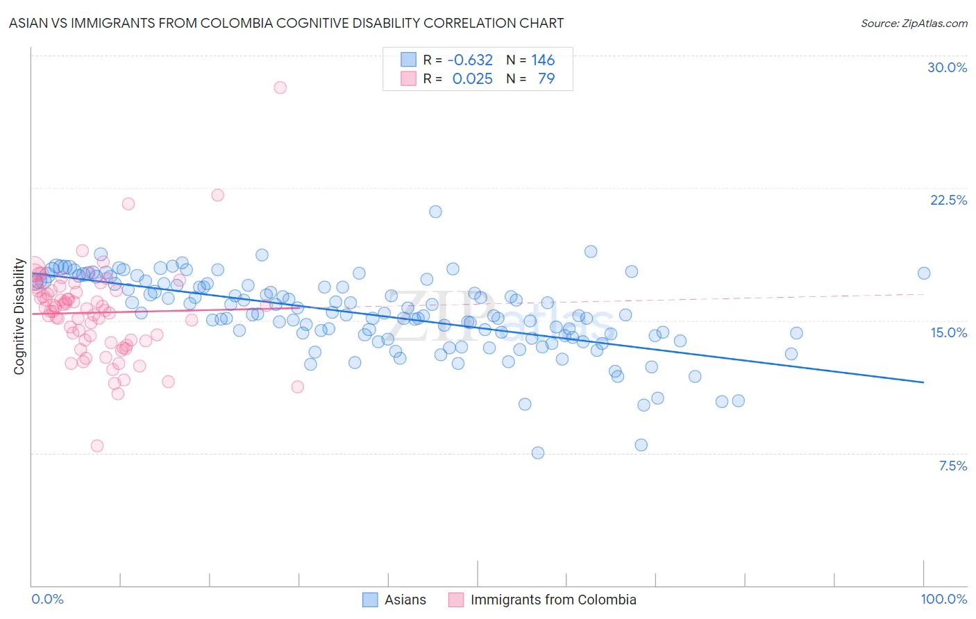 Asian vs Immigrants from Colombia Cognitive Disability