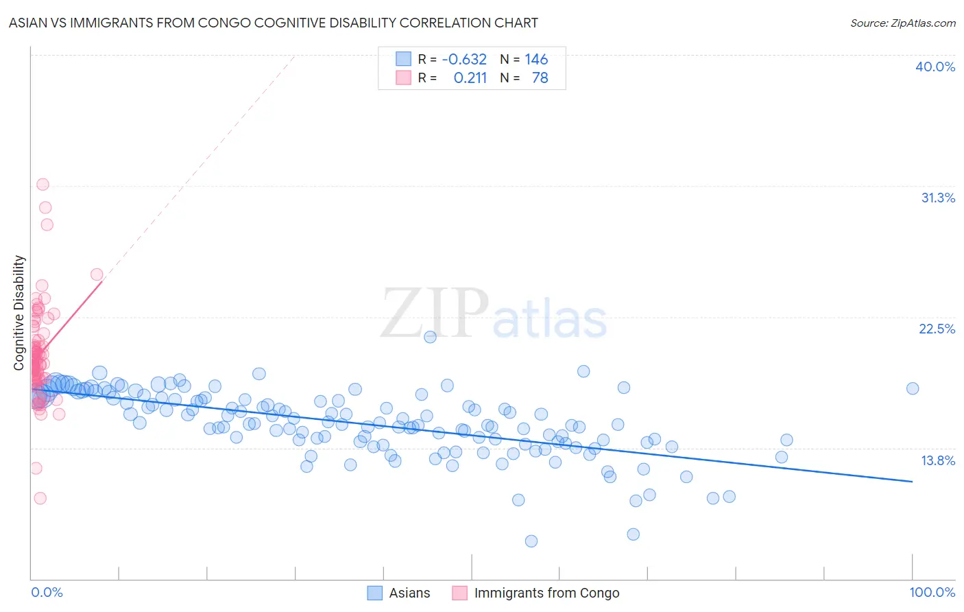 Asian vs Immigrants from Congo Cognitive Disability