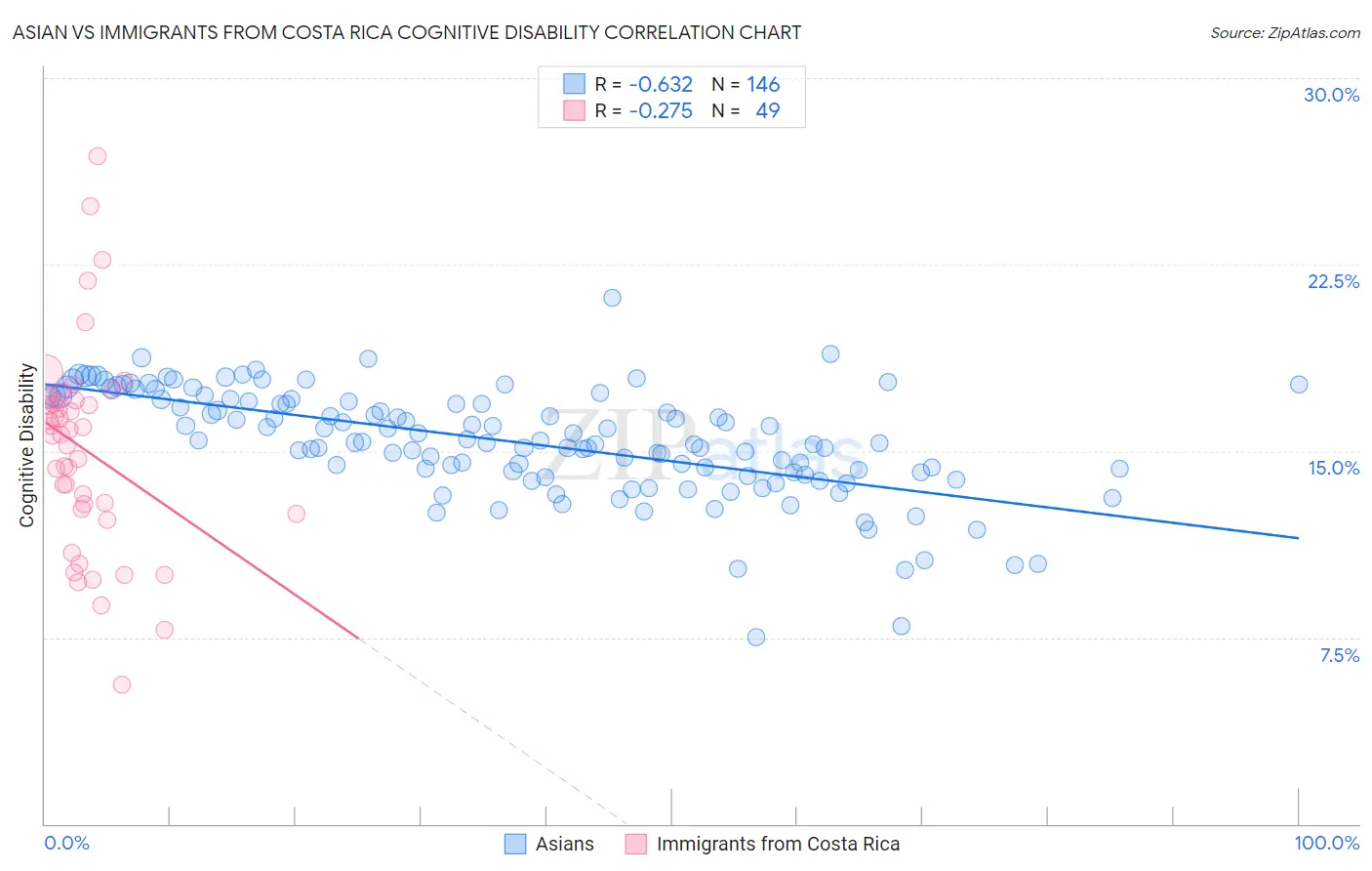 Asian vs Immigrants from Costa Rica Cognitive Disability