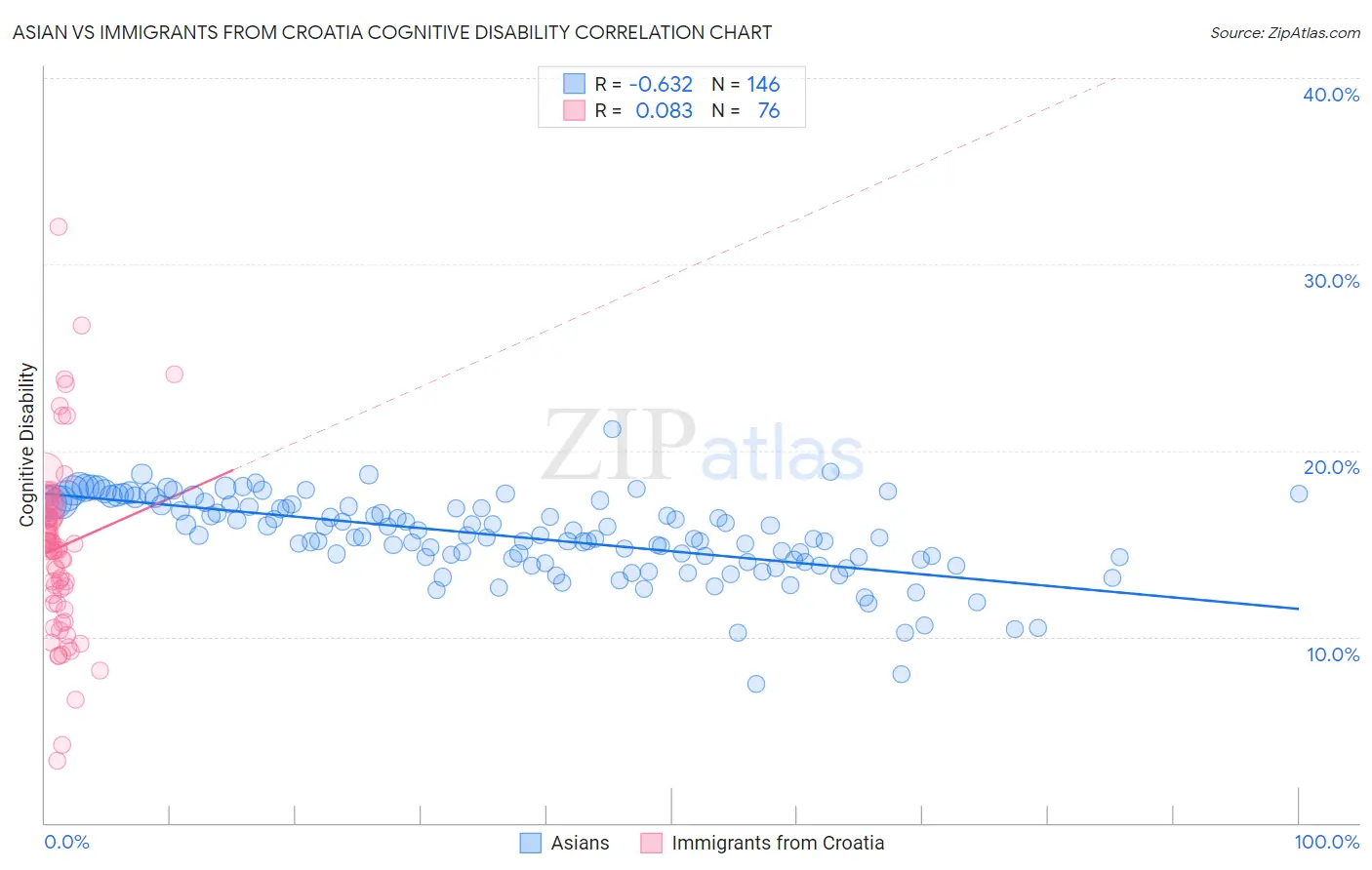 Asian vs Immigrants from Croatia Cognitive Disability