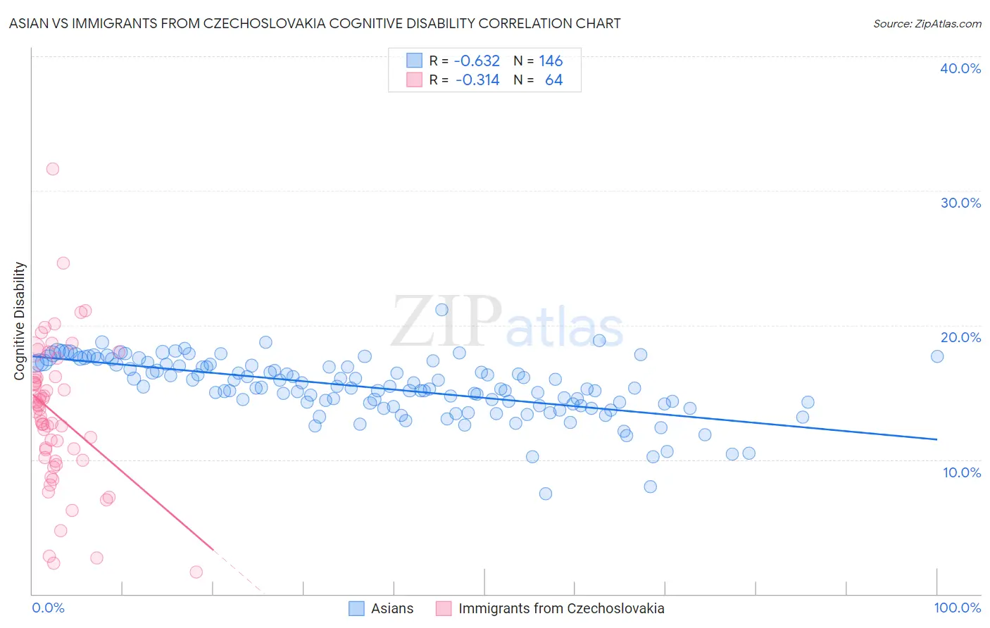 Asian vs Immigrants from Czechoslovakia Cognitive Disability