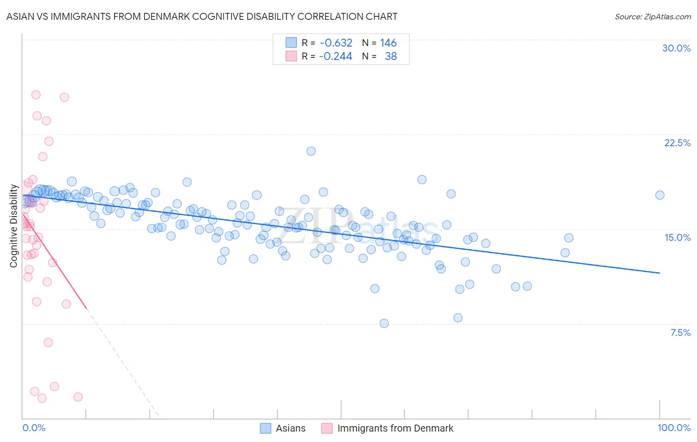 Asian vs Immigrants from Denmark Cognitive Disability