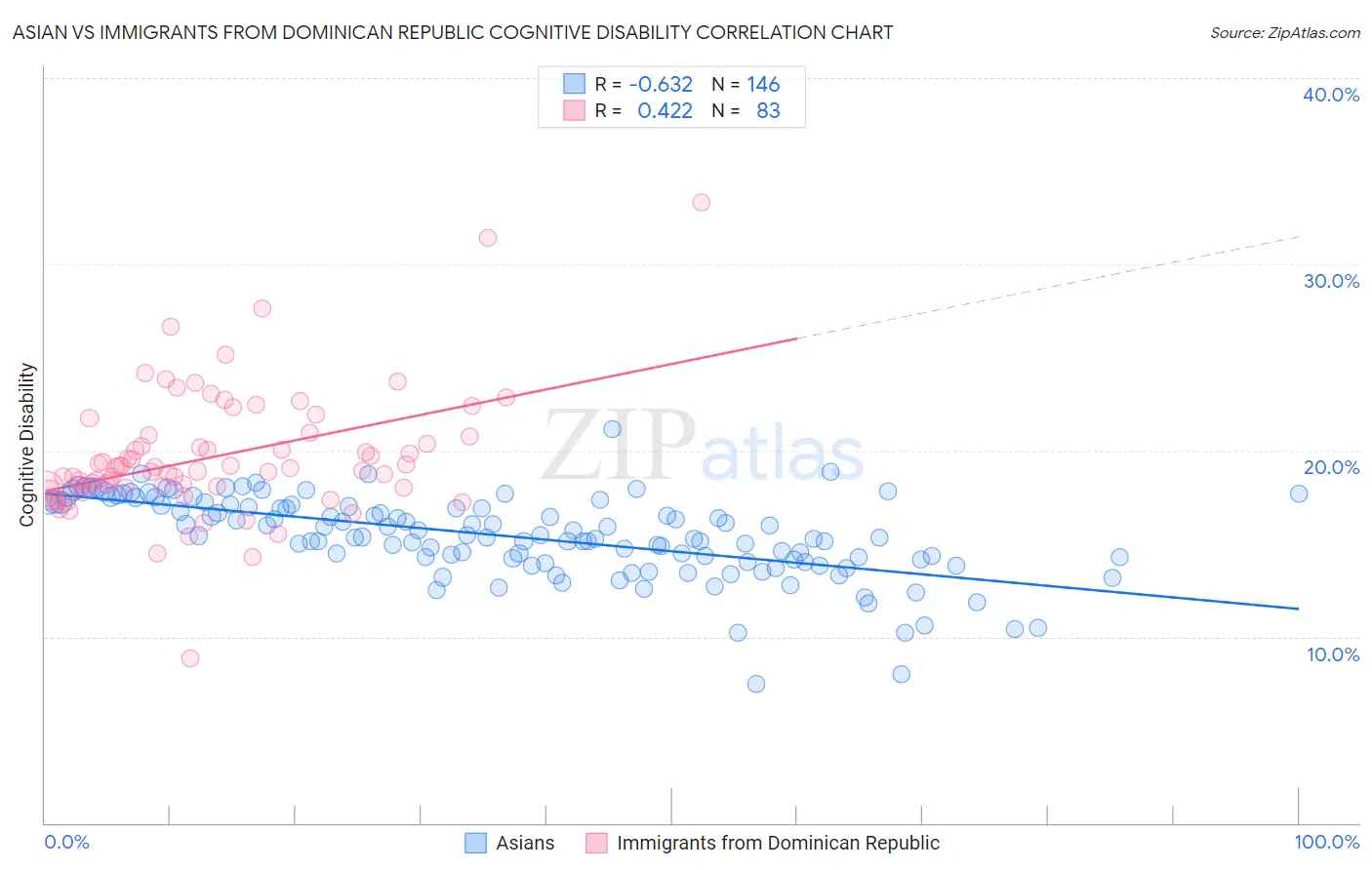 Asian vs Immigrants from Dominican Republic Cognitive Disability