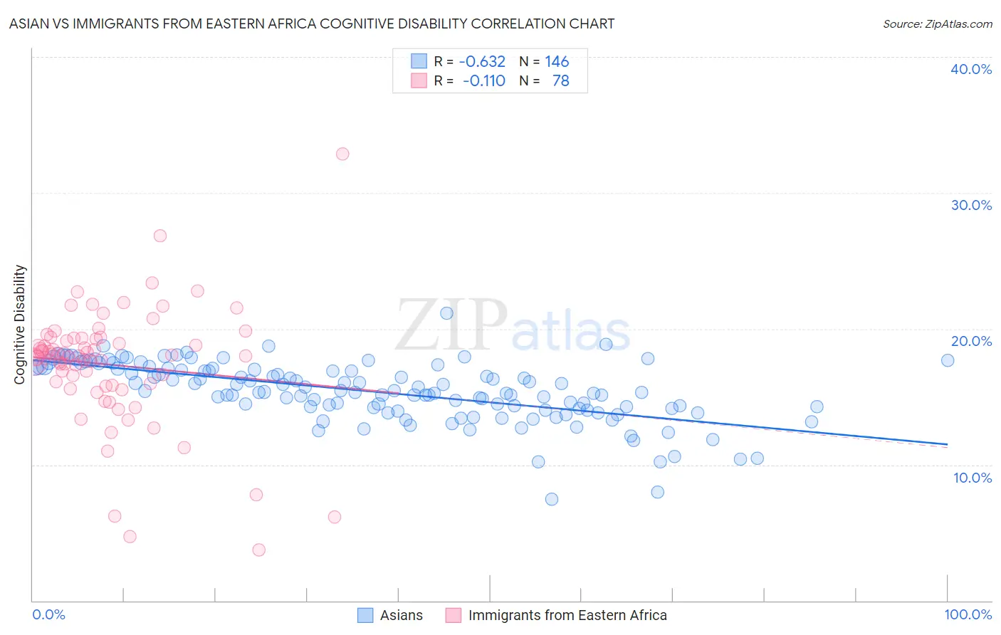 Asian vs Immigrants from Eastern Africa Cognitive Disability