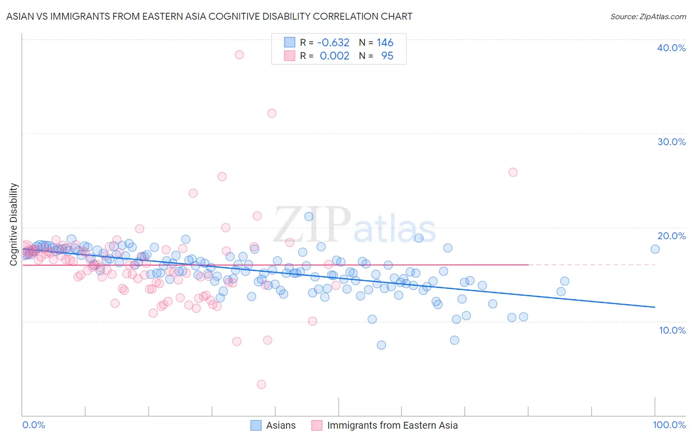 Asian vs Immigrants from Eastern Asia Cognitive Disability