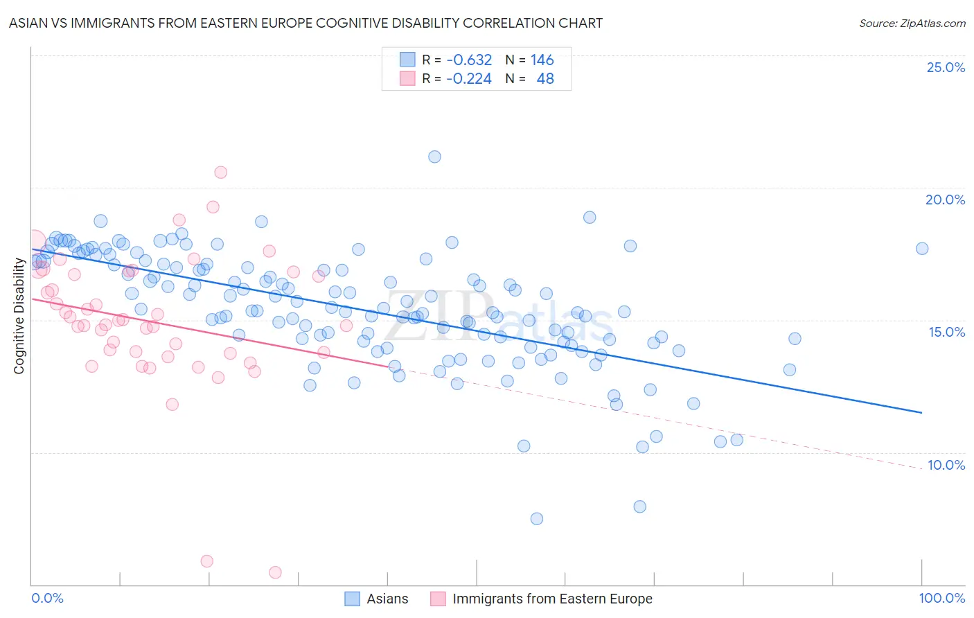 Asian vs Immigrants from Eastern Europe Cognitive Disability