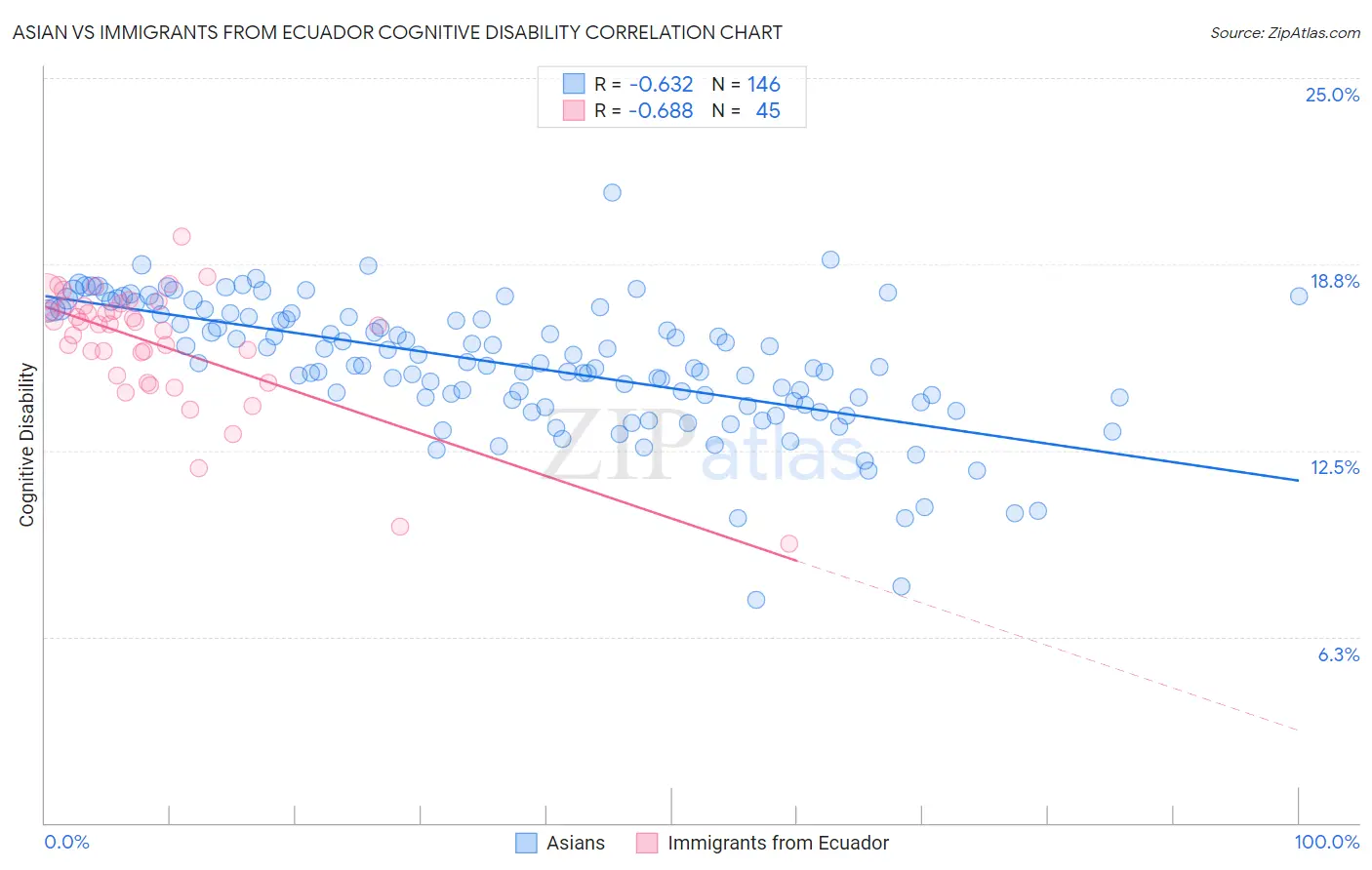 Asian vs Immigrants from Ecuador Cognitive Disability