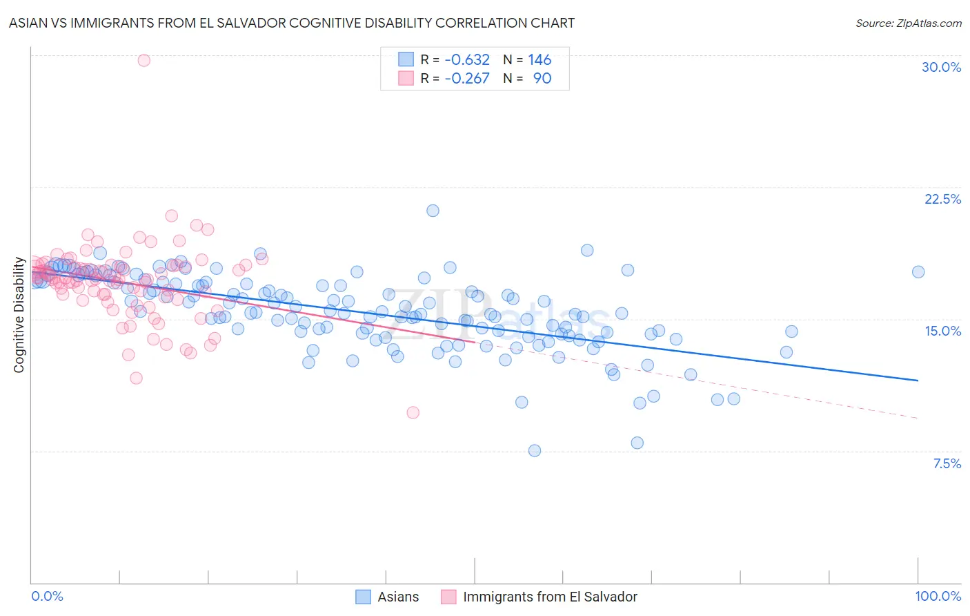 Asian vs Immigrants from El Salvador Cognitive Disability