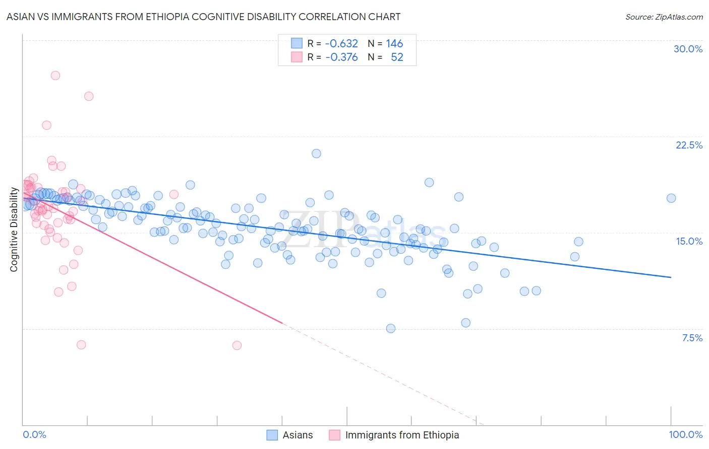 Asian vs Immigrants from Ethiopia Cognitive Disability