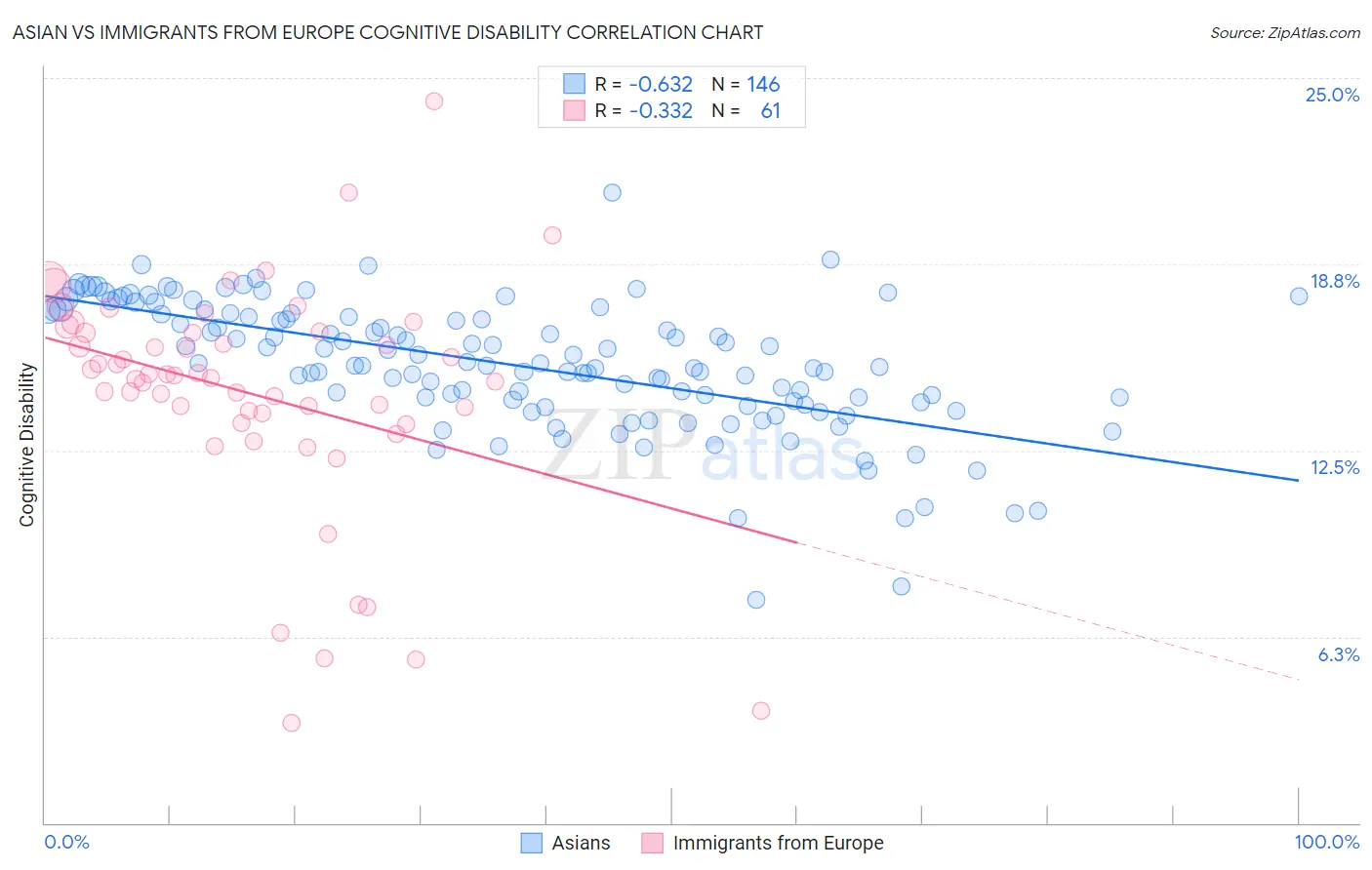 Asian vs Immigrants from Europe Cognitive Disability