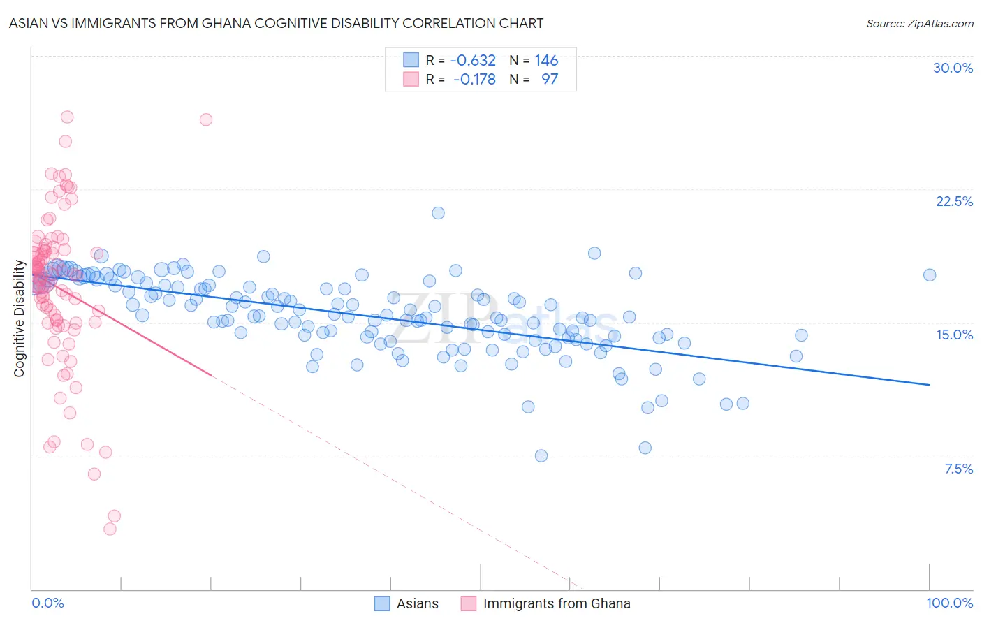 Asian vs Immigrants from Ghana Cognitive Disability