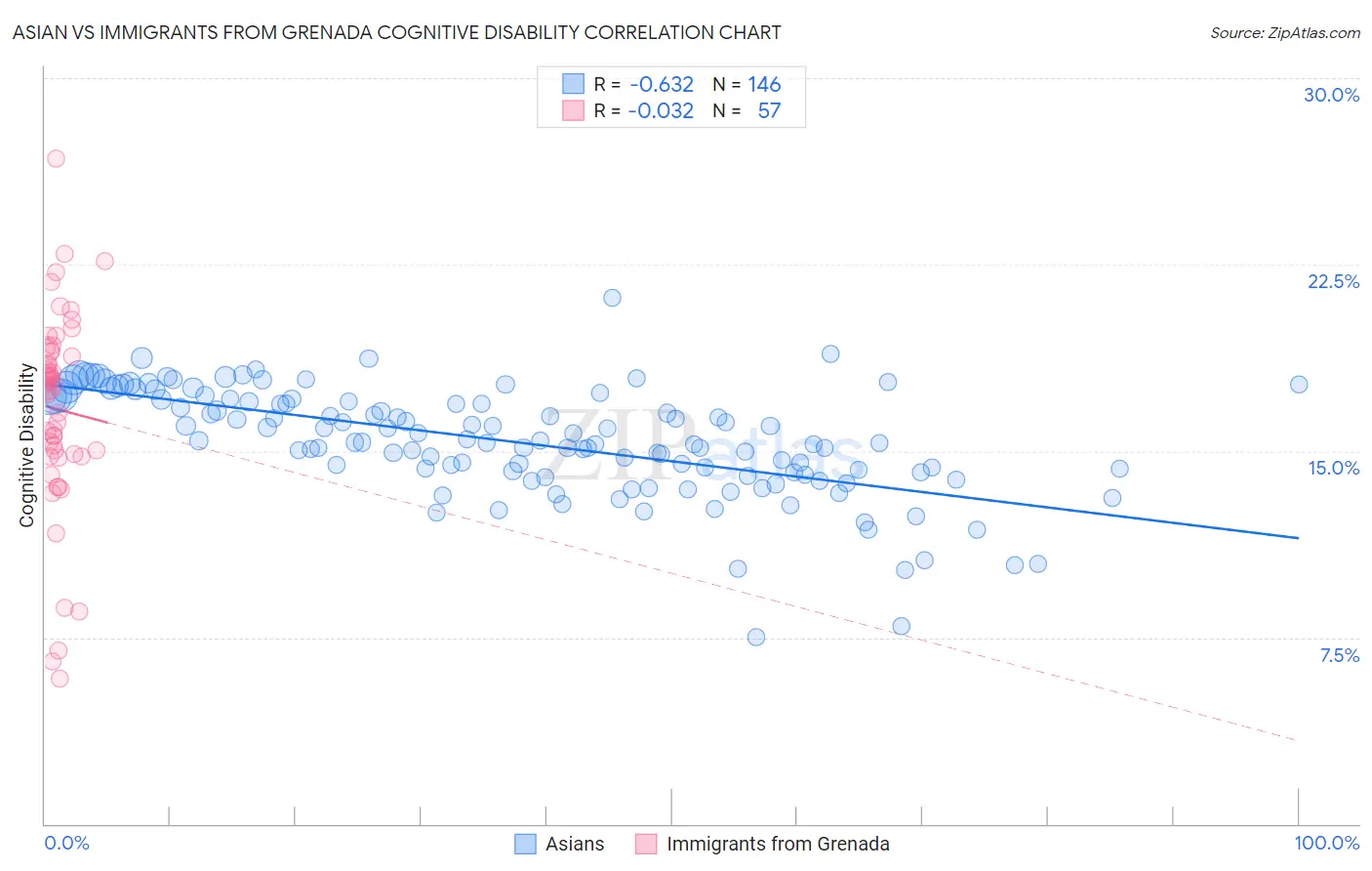 Asian vs Immigrants from Grenada Cognitive Disability