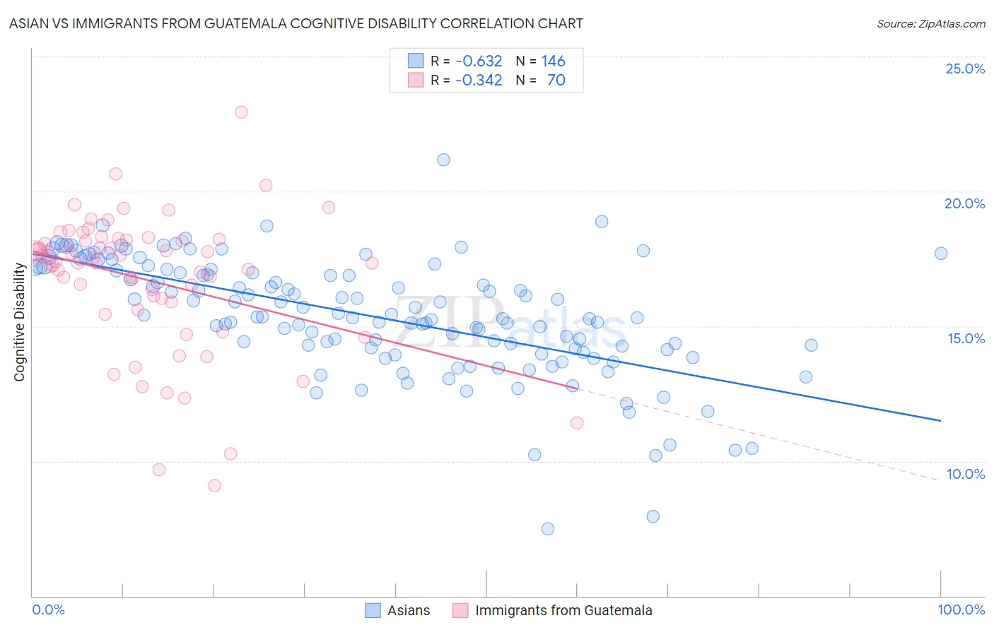 Asian vs Immigrants from Guatemala Cognitive Disability