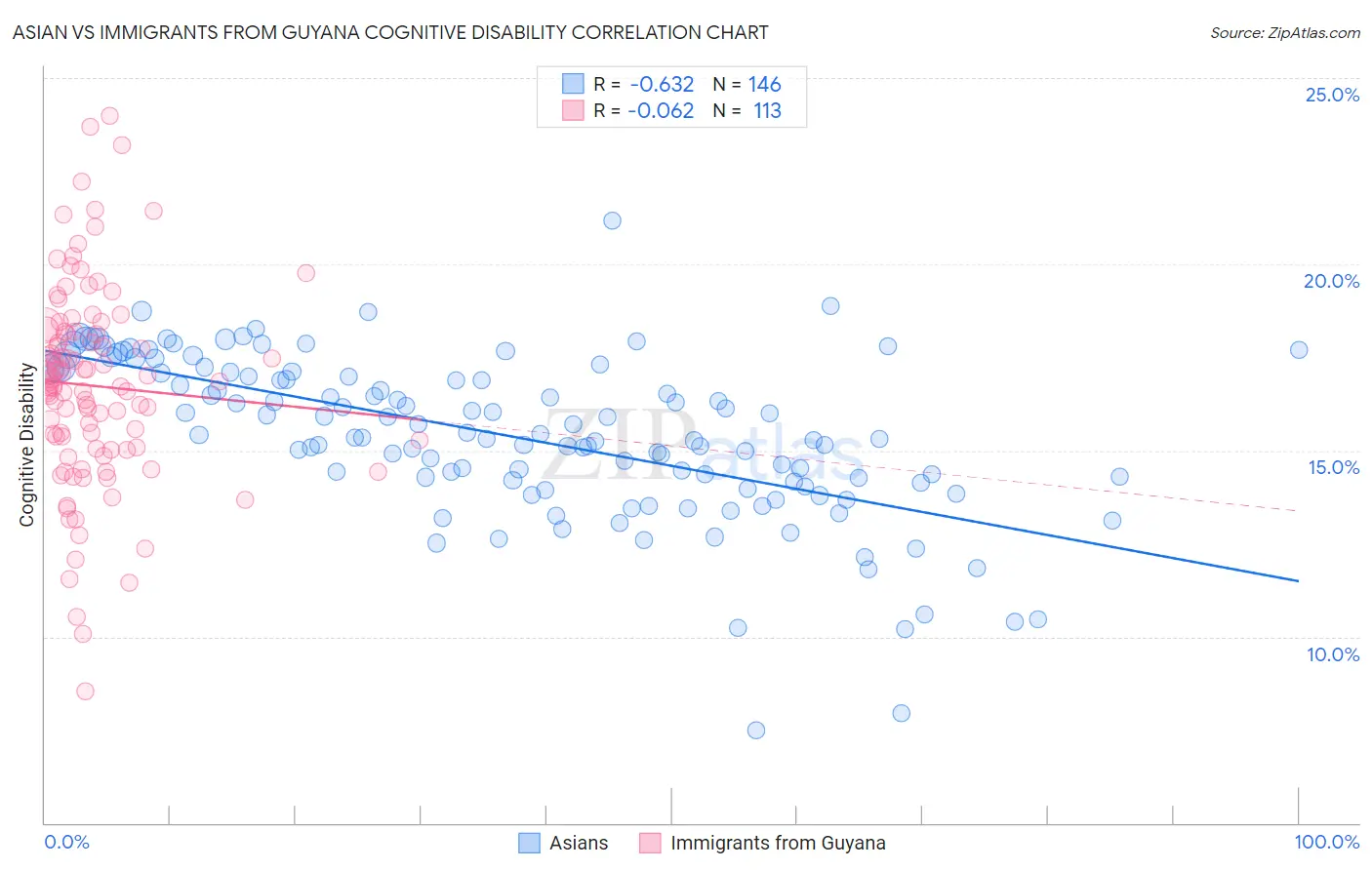 Asian vs Immigrants from Guyana Cognitive Disability