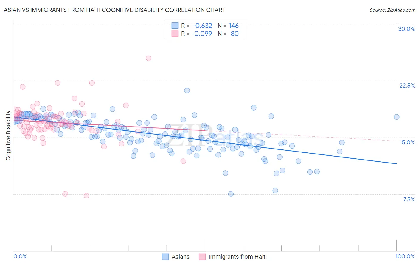 Asian vs Immigrants from Haiti Cognitive Disability