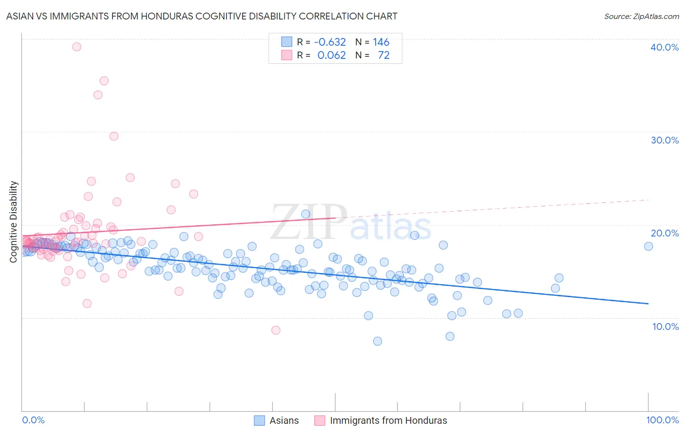 Asian vs Immigrants from Honduras Cognitive Disability