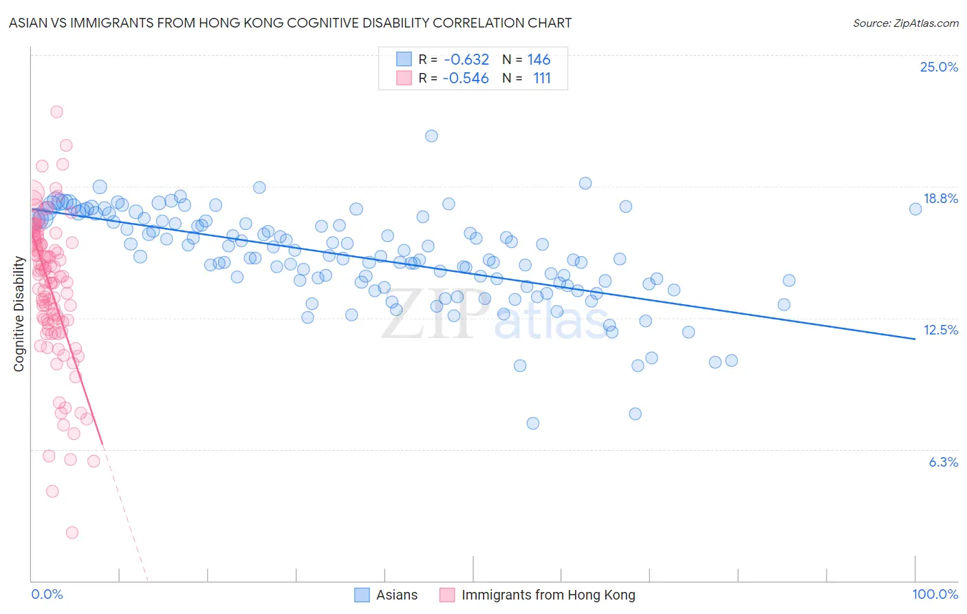 Asian vs Immigrants from Hong Kong Cognitive Disability