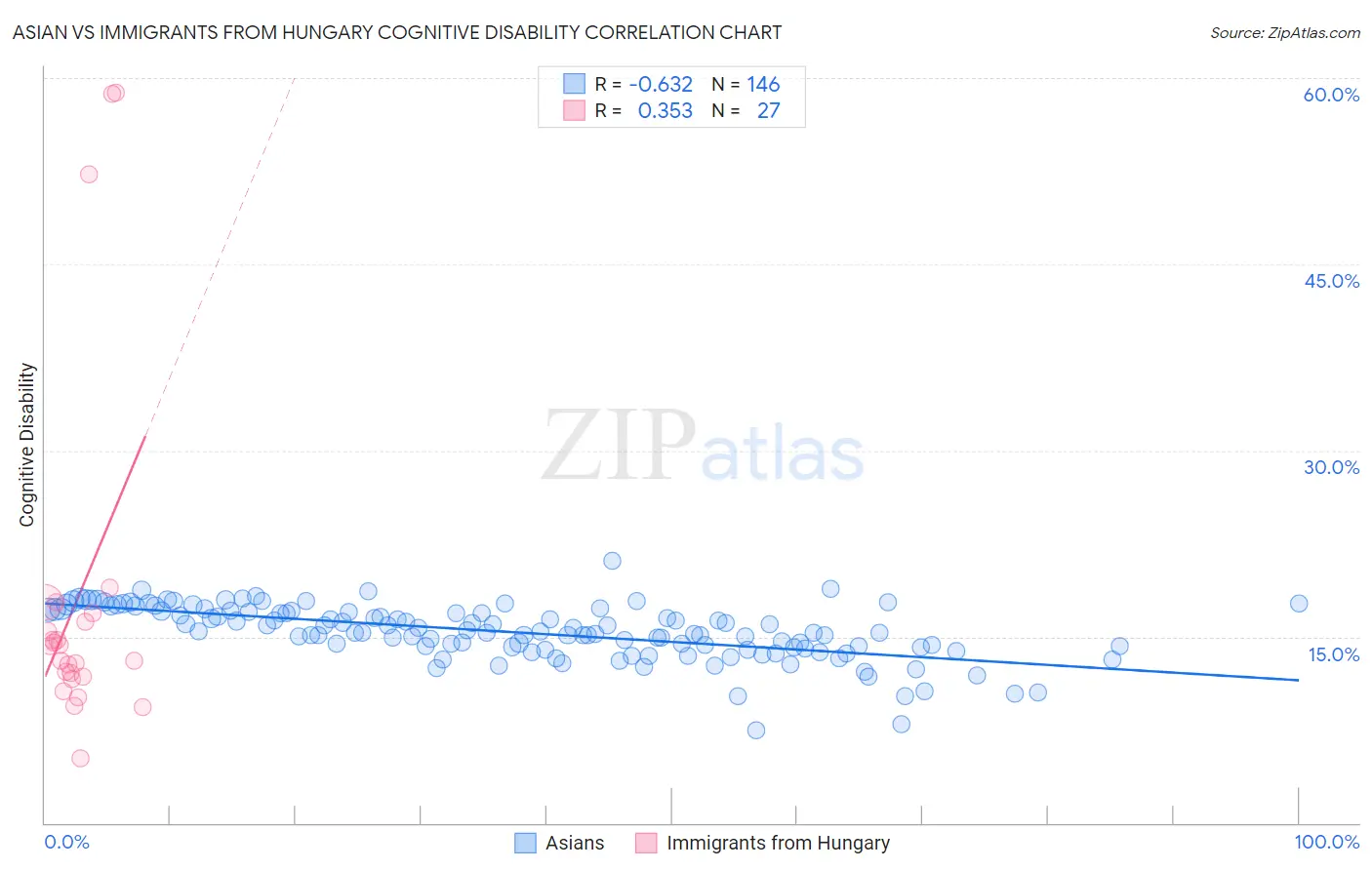 Asian vs Immigrants from Hungary Cognitive Disability