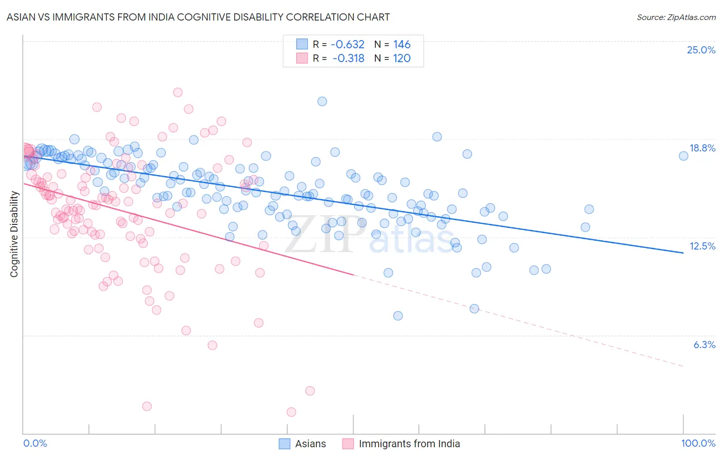 Asian vs Immigrants from India Cognitive Disability