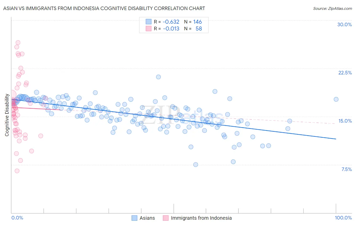 Asian vs Immigrants from Indonesia Cognitive Disability