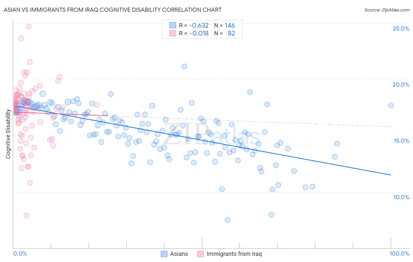 Asian vs Immigrants from Iraq Cognitive Disability