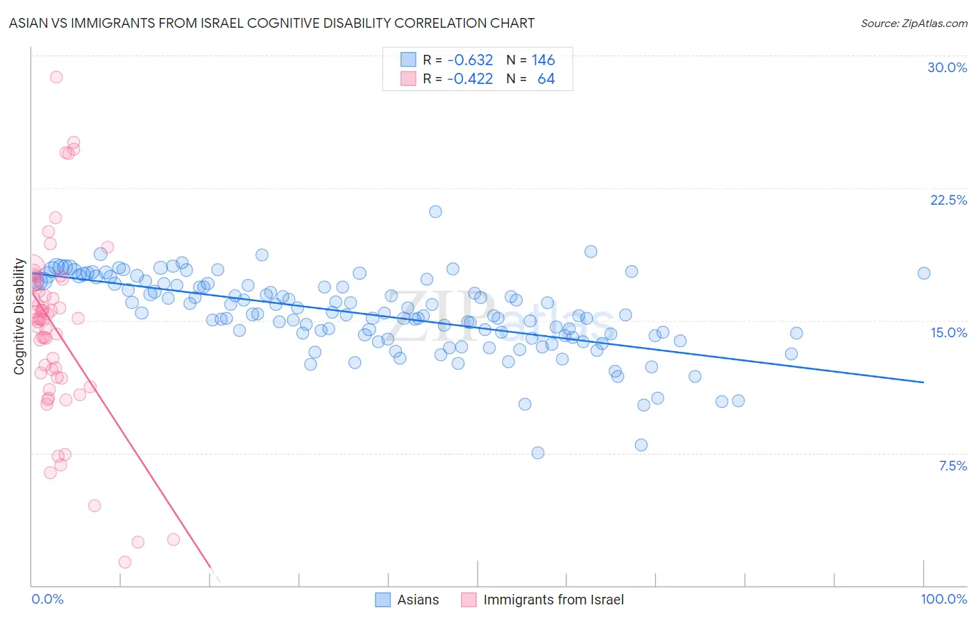 Asian vs Immigrants from Israel Cognitive Disability