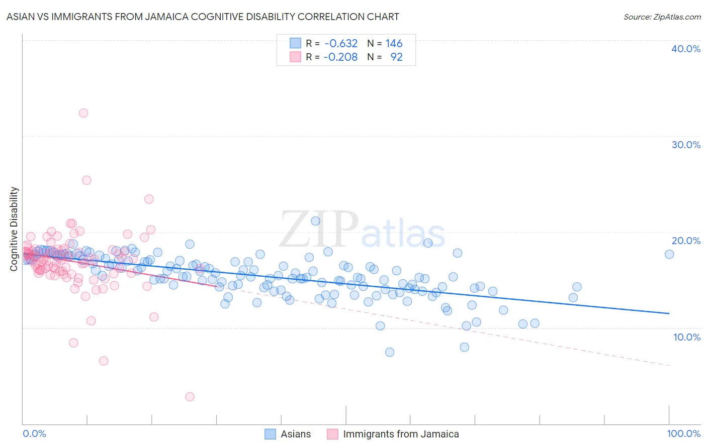 Asian vs Immigrants from Jamaica Cognitive Disability