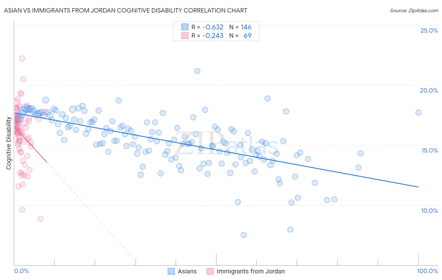 Asian vs Immigrants from Jordan Cognitive Disability