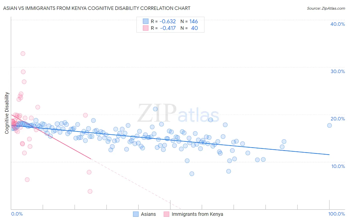 Asian vs Immigrants from Kenya Cognitive Disability