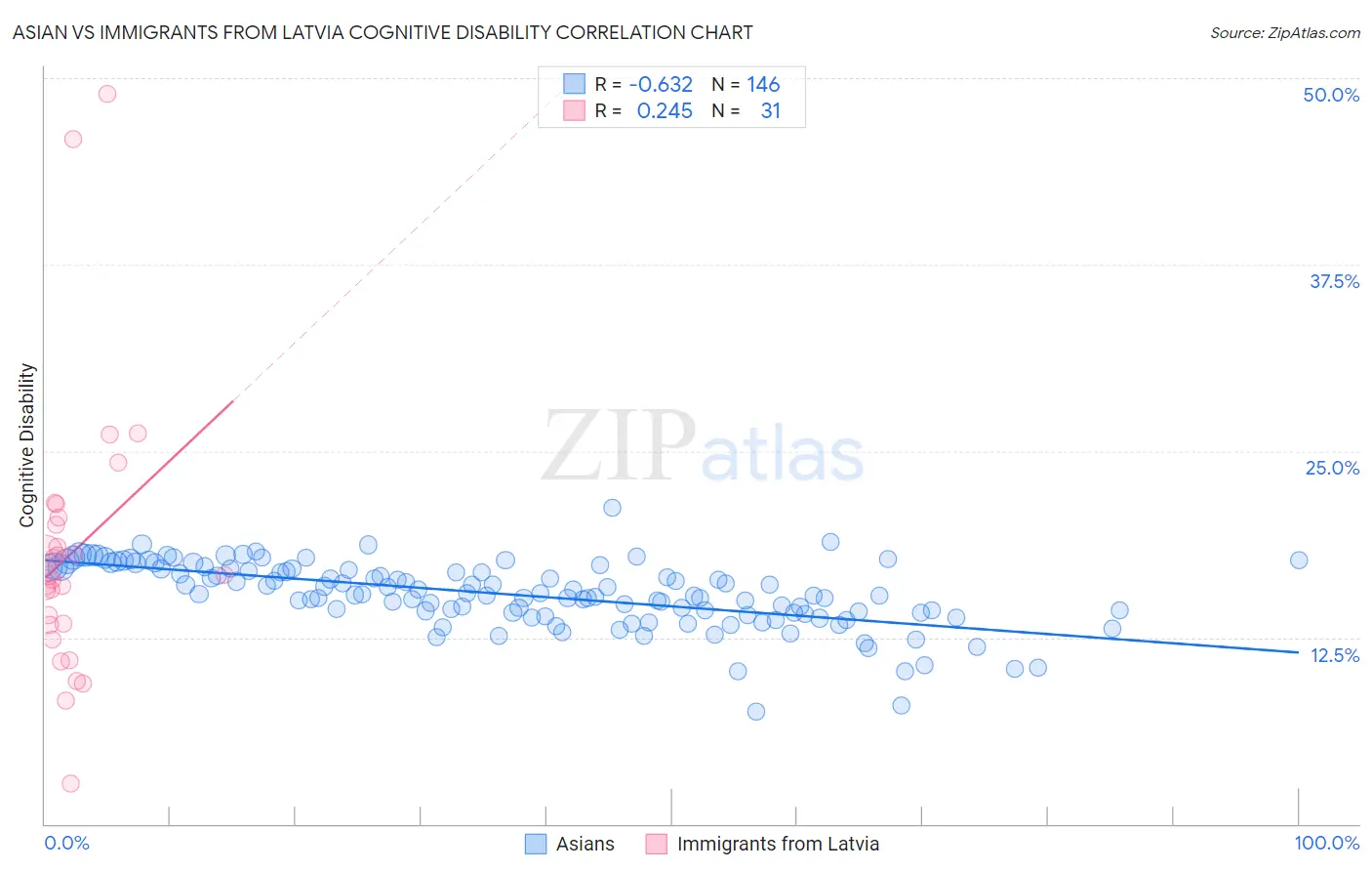 Asian vs Immigrants from Latvia Cognitive Disability