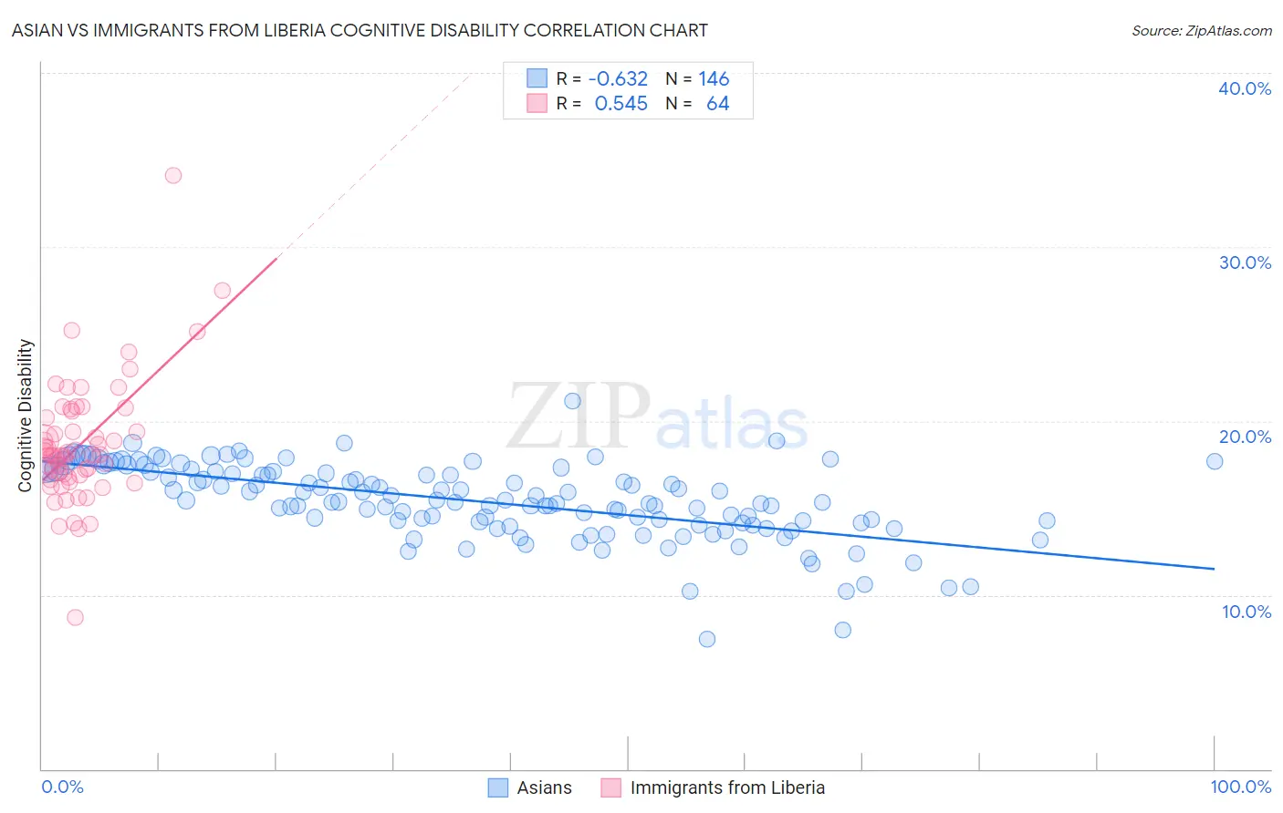 Asian vs Immigrants from Liberia Cognitive Disability
