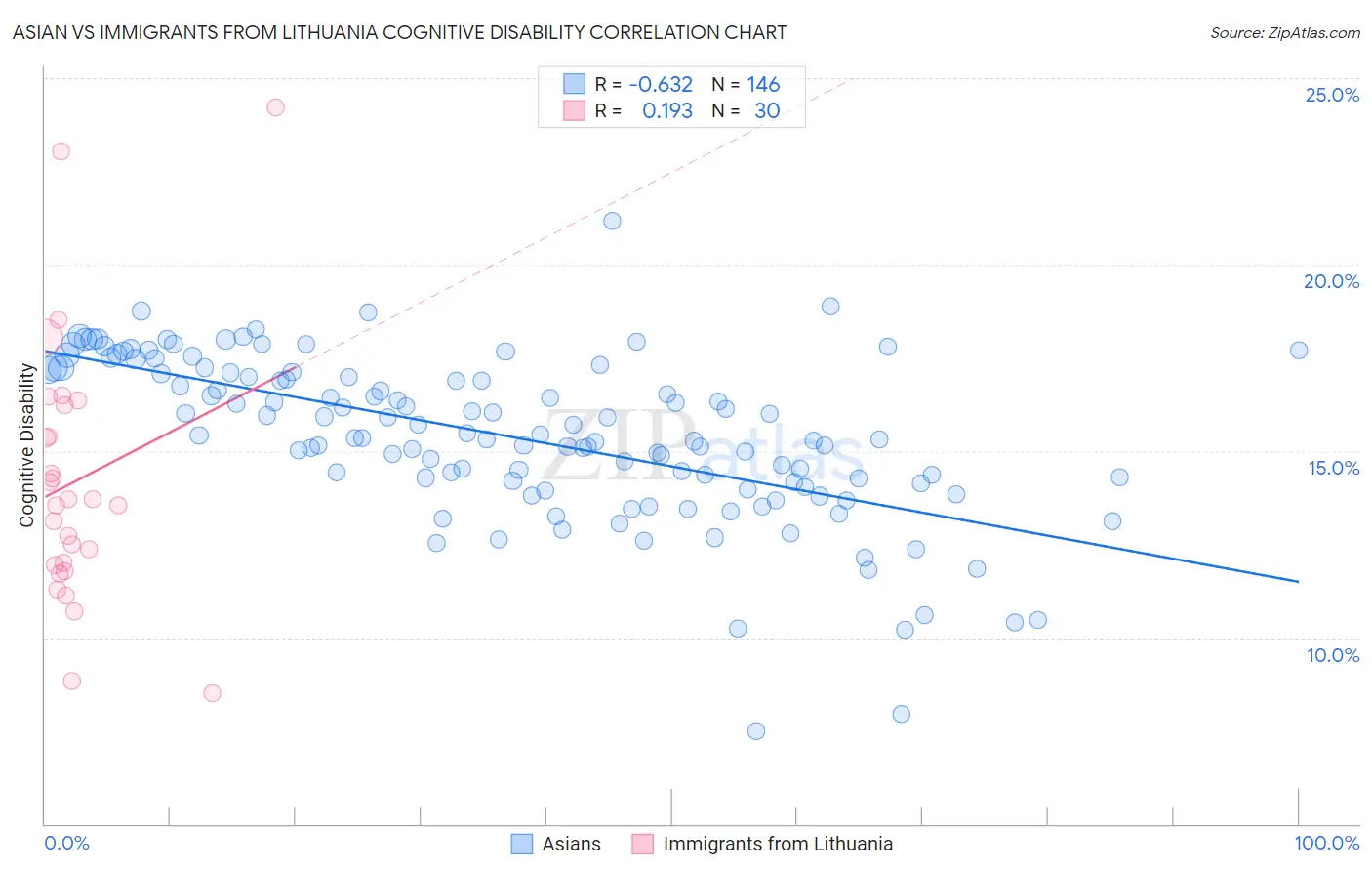 Asian vs Immigrants from Lithuania Cognitive Disability