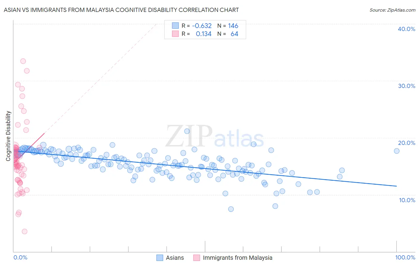 Asian vs Immigrants from Malaysia Cognitive Disability