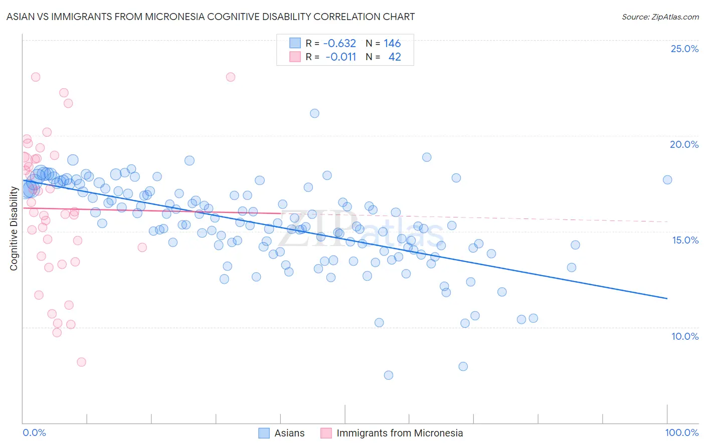 Asian vs Immigrants from Micronesia Cognitive Disability