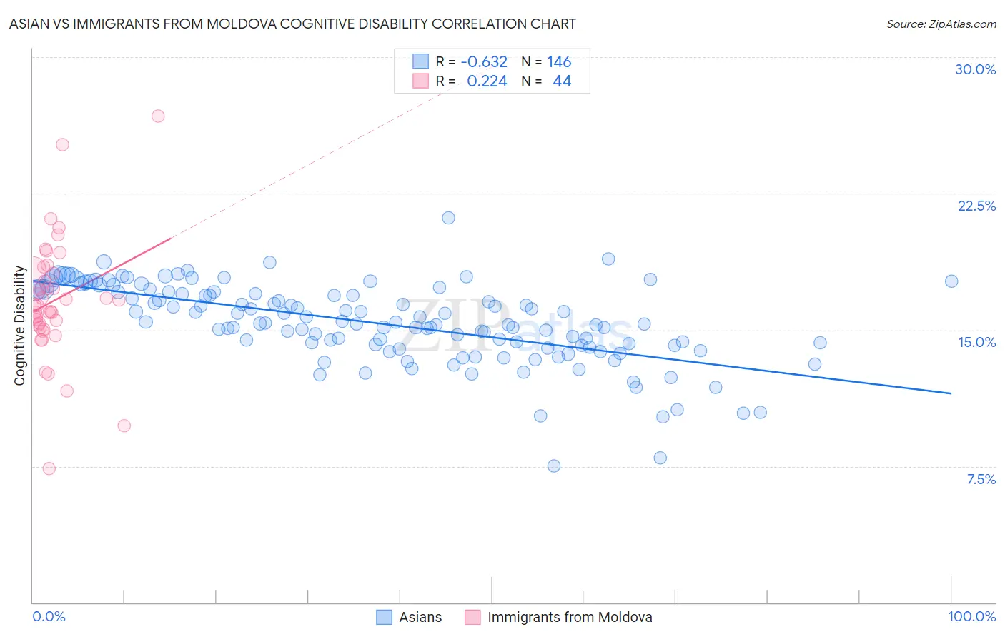 Asian vs Immigrants from Moldova Cognitive Disability