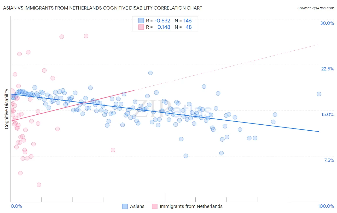 Asian vs Immigrants from Netherlands Cognitive Disability