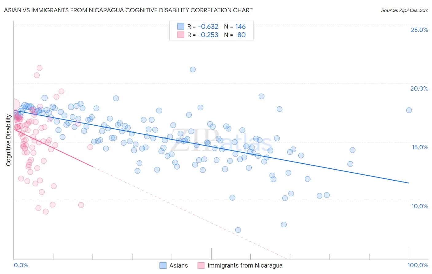Asian vs Immigrants from Nicaragua Cognitive Disability