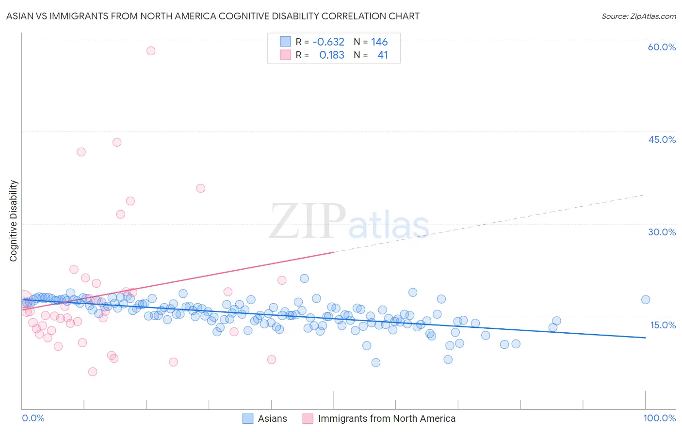Asian vs Immigrants from North America Cognitive Disability