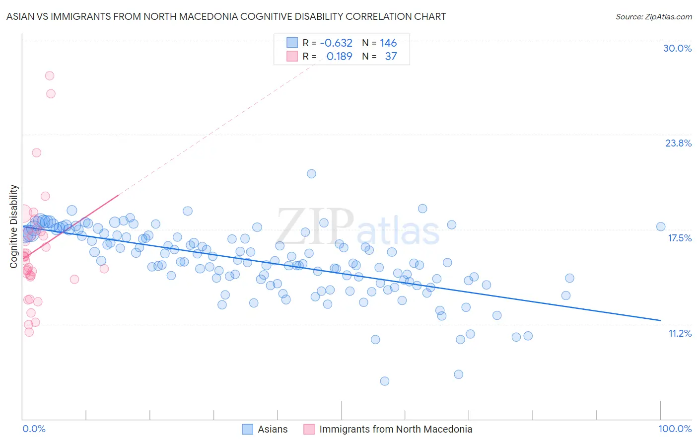 Asian vs Immigrants from North Macedonia Cognitive Disability