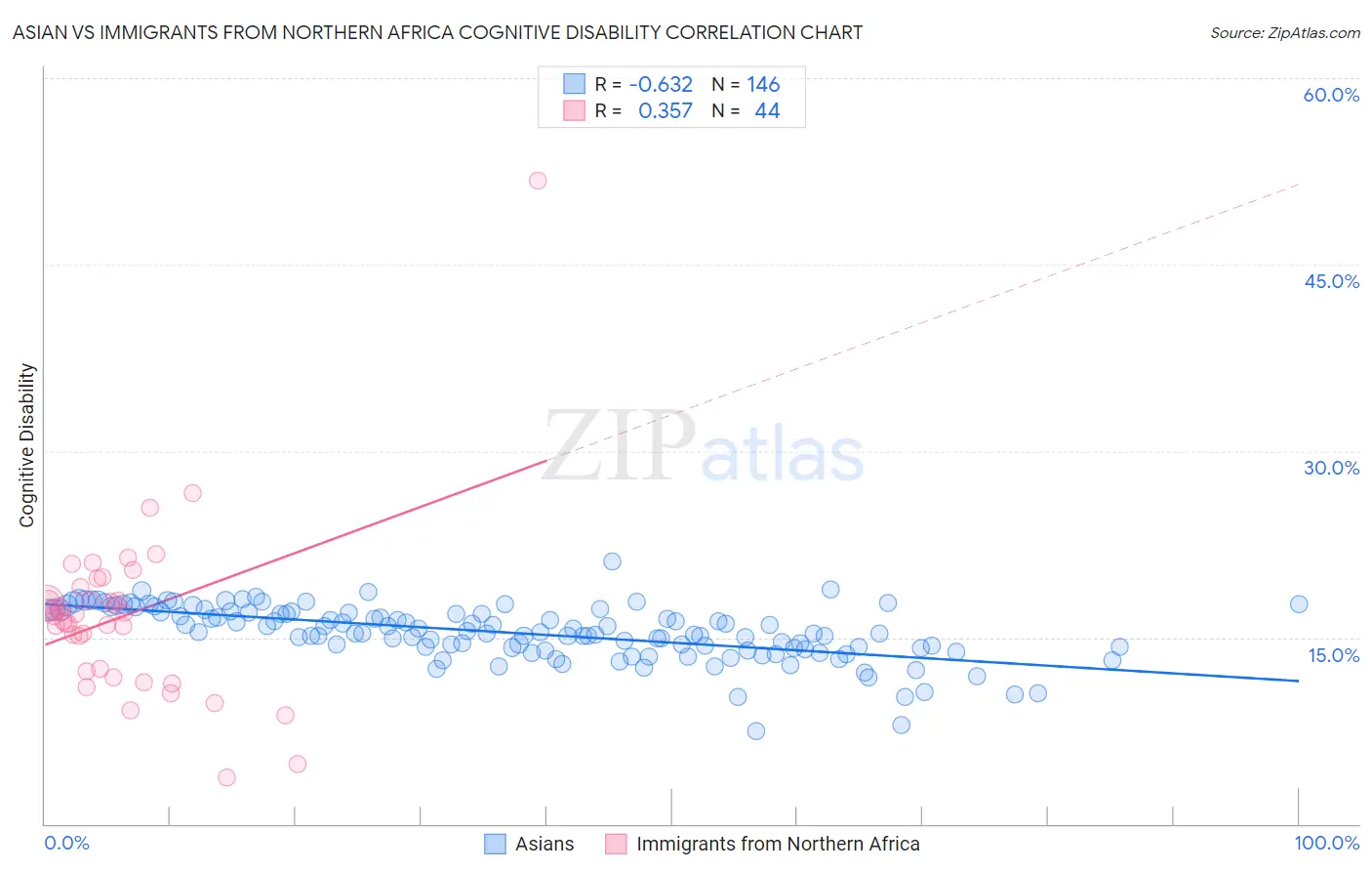 Asian vs Immigrants from Northern Africa Cognitive Disability