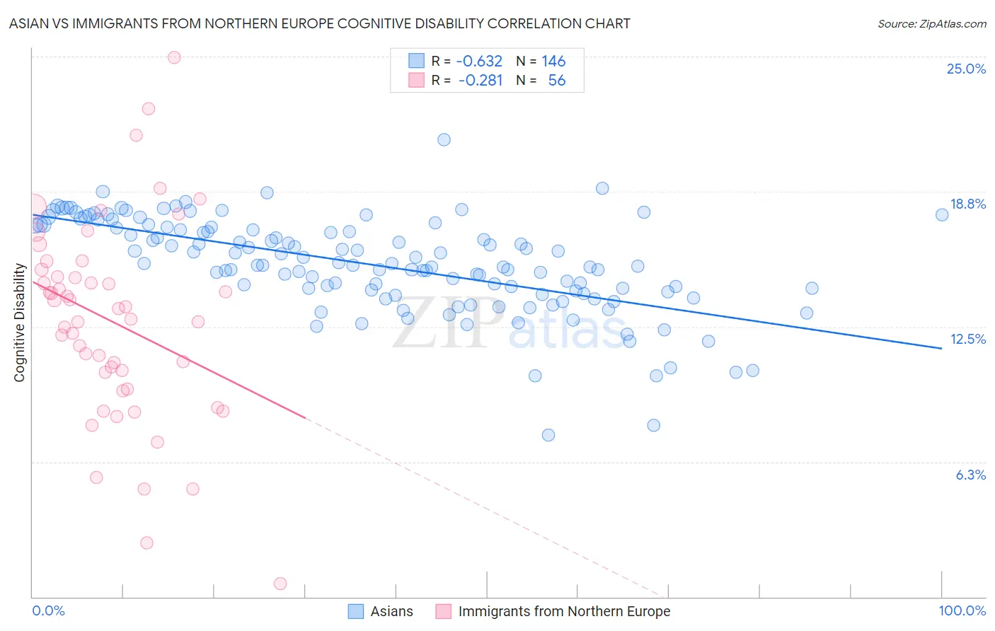Asian vs Immigrants from Northern Europe Cognitive Disability