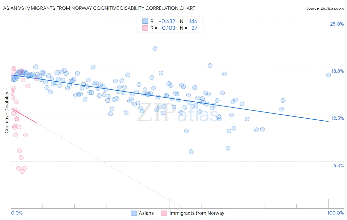 Asian vs Immigrants from Norway Cognitive Disability