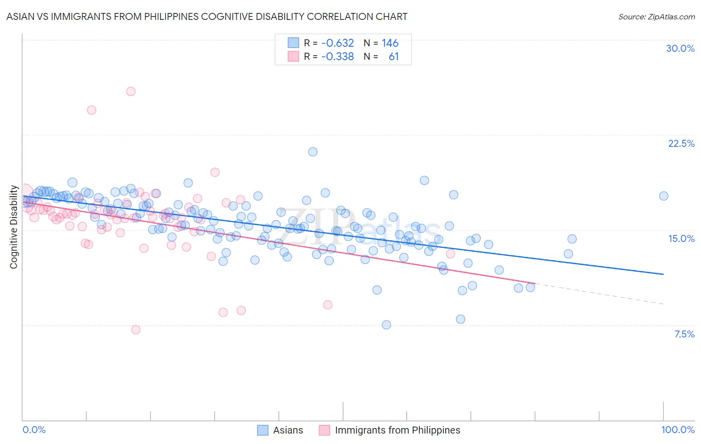 Asian vs Immigrants from Philippines Cognitive Disability